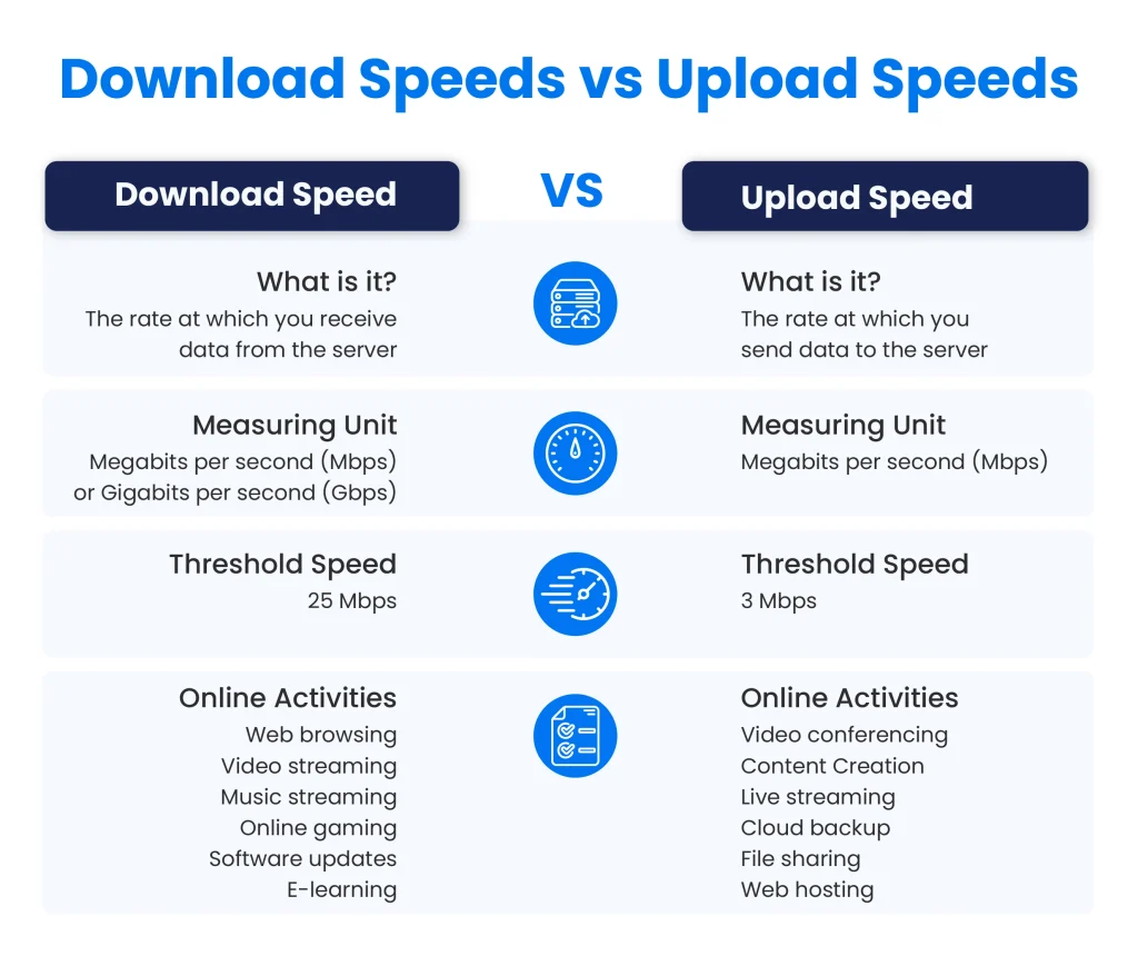 Image is an infographic that differentiate key differences between download and upload speed. It defines the upload and download speeds, measuring unit, threshold up and down speeds. Listed the online activities that require upload and download speed.