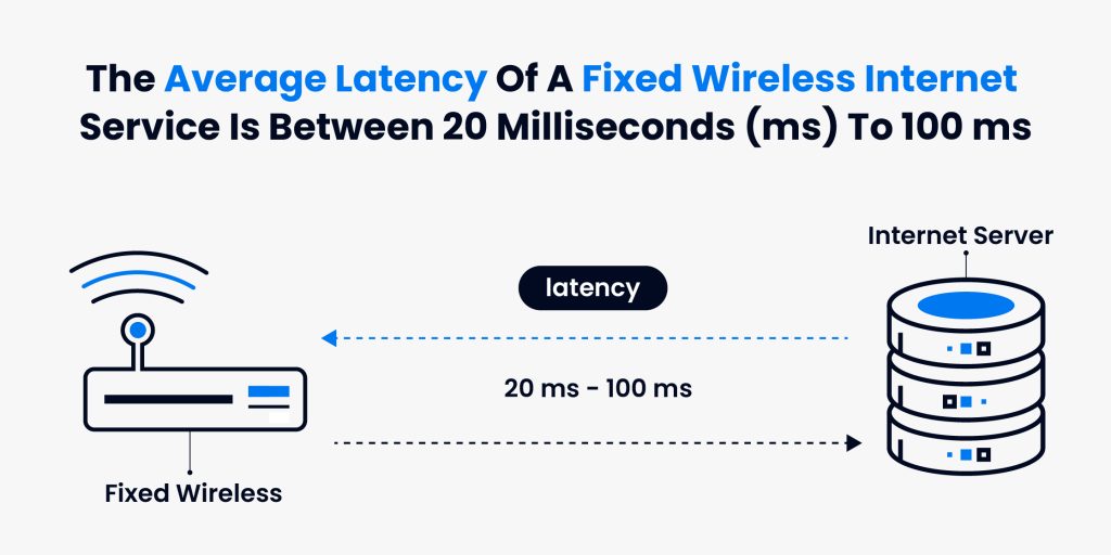 The infographic visually explains the information; "The average latency of a fixed wireless internet service is between 20 milliseconds (ms) to 100 ms."  It also displays fixed wireless internet device and internet server icons. 